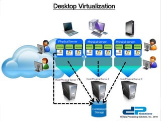 Vdi (virtual desktop infrastructure) | PDF