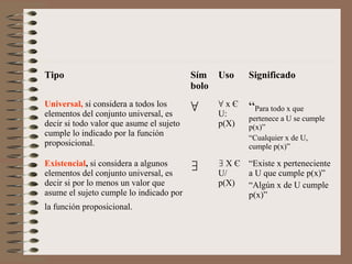 Tipo Sím
bolo
Uso Significado
Universal, si considera a todos los
elementos del conjunto universal, es
decir si todo valor que asume el sujeto
cumple lo indicado por la función
proposicional.
∀ ∀ x Є
U:
p(X)
“Para todo x que
pertenece a U se cumple
p(x)”
“Cualquier x de U,
cumple p(x)”
Existencial, si considera a algunos
elementos del conjunto universal, es
decir si por lo menos un valor que
asume el sujeto cumple lo indicado por
la función proposicional.
∃ ∃ X Є
U/
p(X)
“Existe x perteneciente
a U que cumple p(x)”
“Algún x de U cumple
p(x)”
 