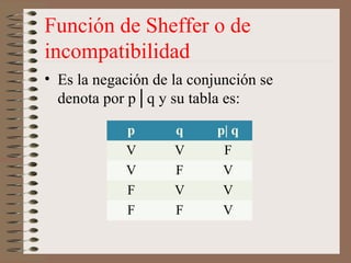 Función de Sheffer o de
incompatibilidad
• Es la negación de la conjunción se
denota por p│q y su tabla es:
p q p| q
V V F
V F V
F V V
F F V
 