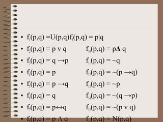• f1(p,q) =U(p,q)f9(p,q) = p|q
• f2(p,q) = p v q f10(p,q) = pΔ q
• f3(p,q) = q →p f11(p,q) = ~q
• f4(p,q) = p f12(p,q) = ~(p →q)
• f5(p,q) = p →q f13(p,q) = ~p
• f6(p,q) = q f14(p,q) = ~(q →p)
• f7(p,q) = p↔q f15(p,q) = ~(p v q)
• f (p,q) = p Л q f (p,q) = N(p,q)
 