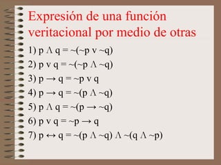 Expresión de una función
veritacional por medio de otras
1) p Л q = ~(~p v ~q)
2) p v q = ~(~p Л ~q)
3) p → q = ~p v q
4) p → q = ~(p Л ~q)
5) p Л q = ~(p → ~q)
6) p v q = ~p → q
7) p ↔ q = ~(p Л ~q) Л ~(q Л ~p)
 