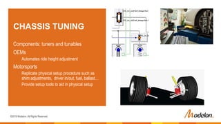 ©2019 Modelon. All Rights Reserved.
CHASSIS TUNING
Components: tuners and tunables
OEMs
Automates ride height adjustment
Motorsports
Replicate physical setup procedure such as
shim adjustments, driver in/out, fuel, ballast…
Provide setup tools to aid in physical setup
 