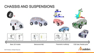 ©2019 Modelon. All Rights Reserved.
CHASSIS AND SUSPENSIONS
Basic 3D models Parametric multibody CAD data, flexible partsBehavioral K&C
SA LM Poly
 