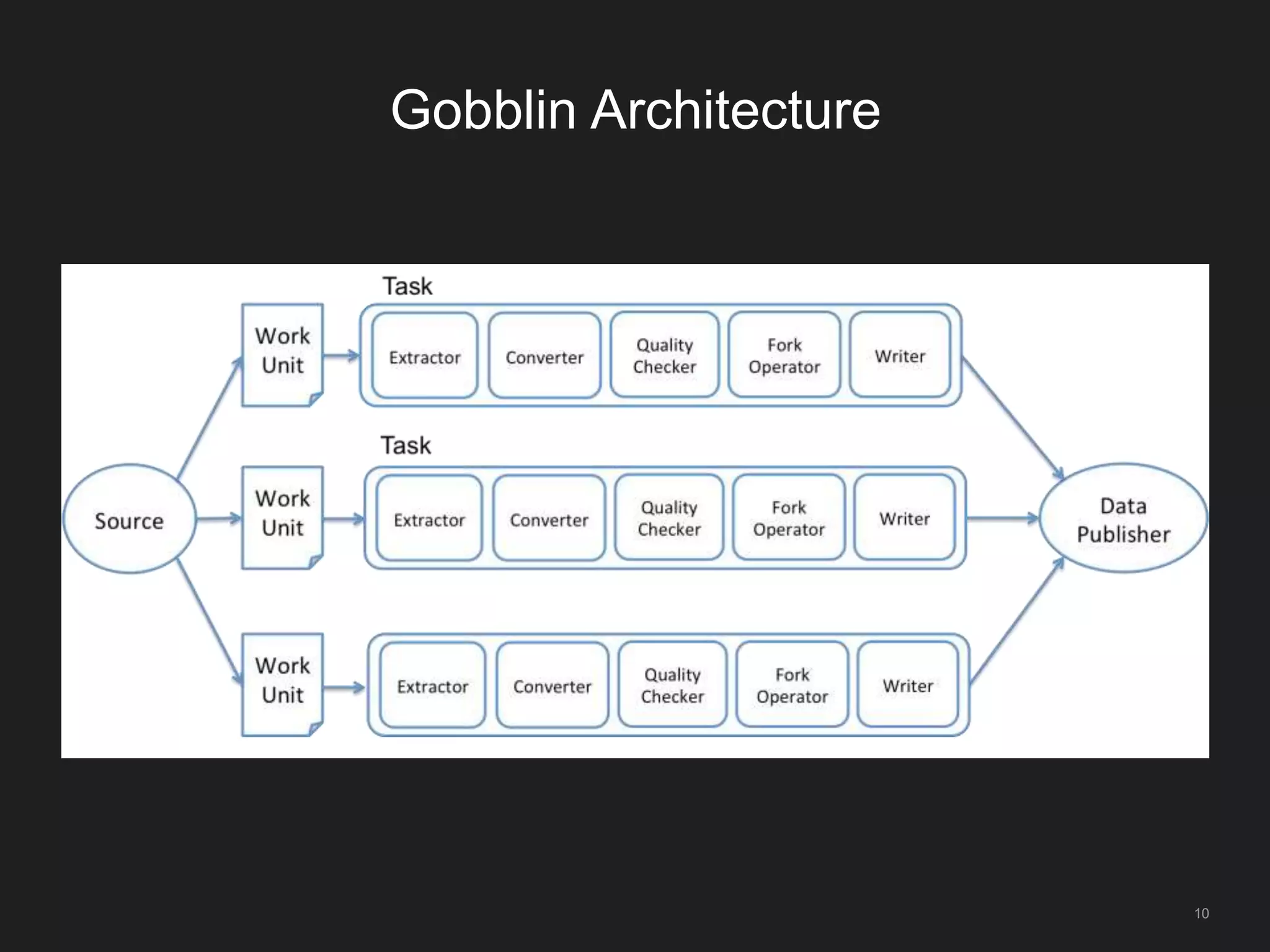 Gobblin Architecture
10
 