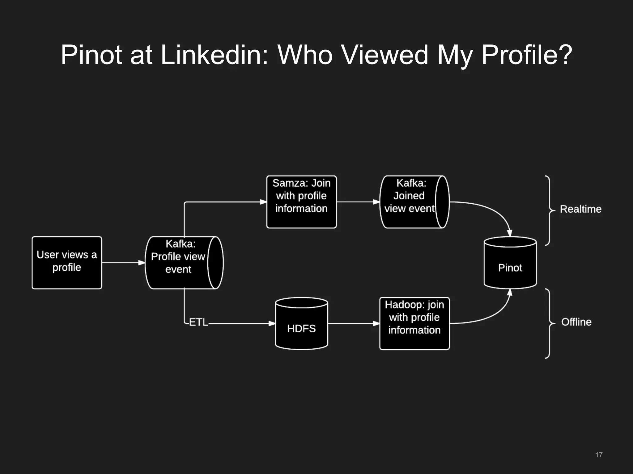 Pinot at Linkedin: Who Viewed My Profile?
17
 