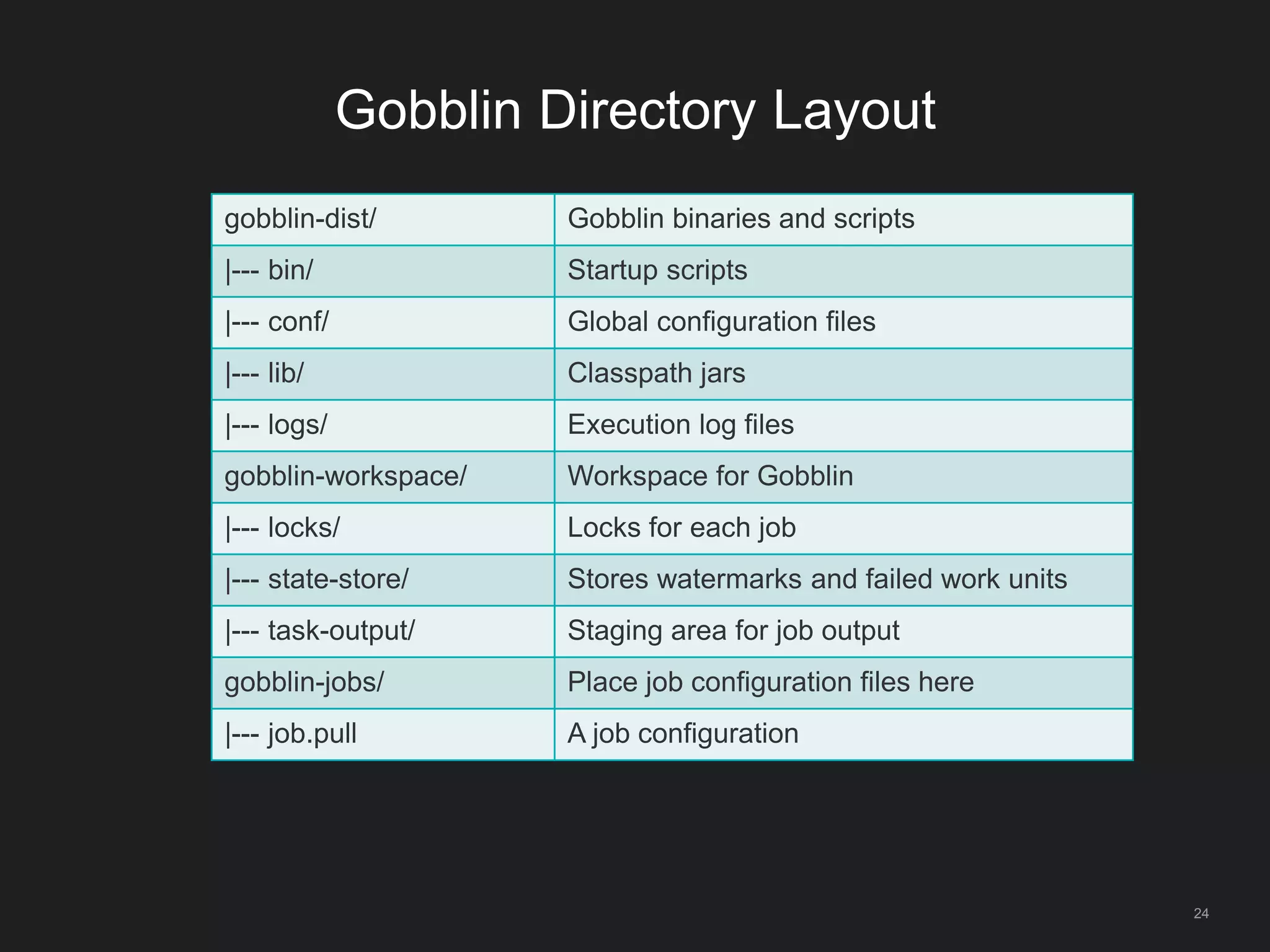 Gobblin Directory Layout
24
gobblin-dist/ Gobblin binaries and scripts
|--- bin/ Startup scripts
|--- conf/ Global configuration files
|--- lib/ Classpath jars
|--- logs/ Execution log files
gobblin-workspace/ Workspace for Gobblin
|--- locks/ Locks for each job
|--- state-store/ Stores watermarks and failed work units
|--- task-output/ Staging area for job output
gobblin-jobs/ Place job configuration files here
|--- job.pull A job configuration
 