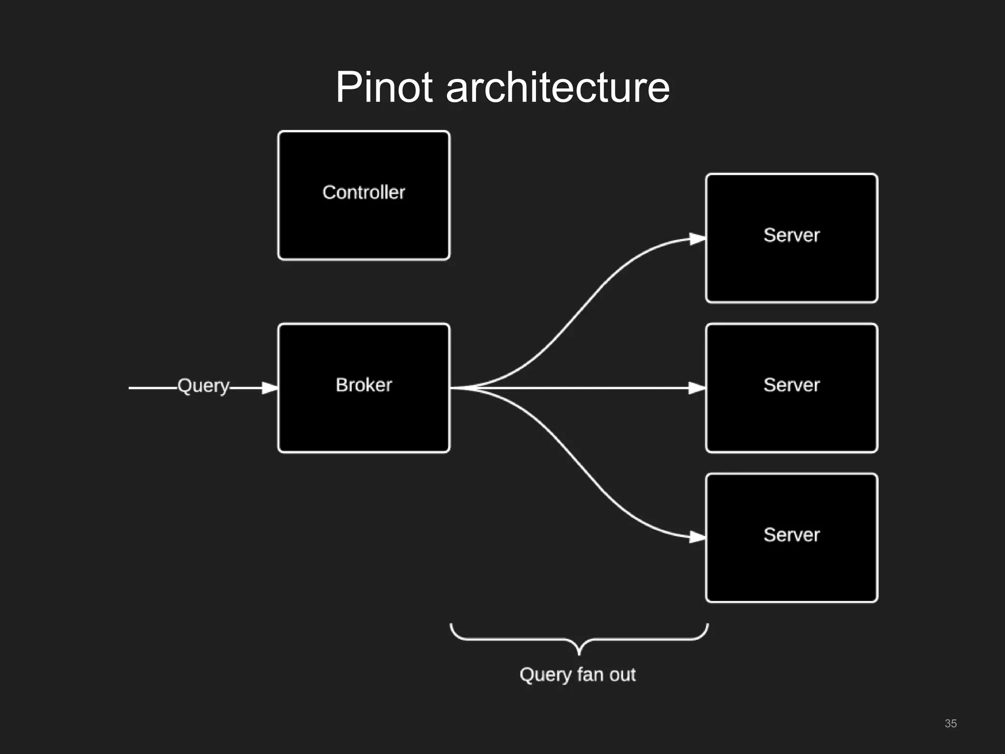 Pinot architecture
35
 
