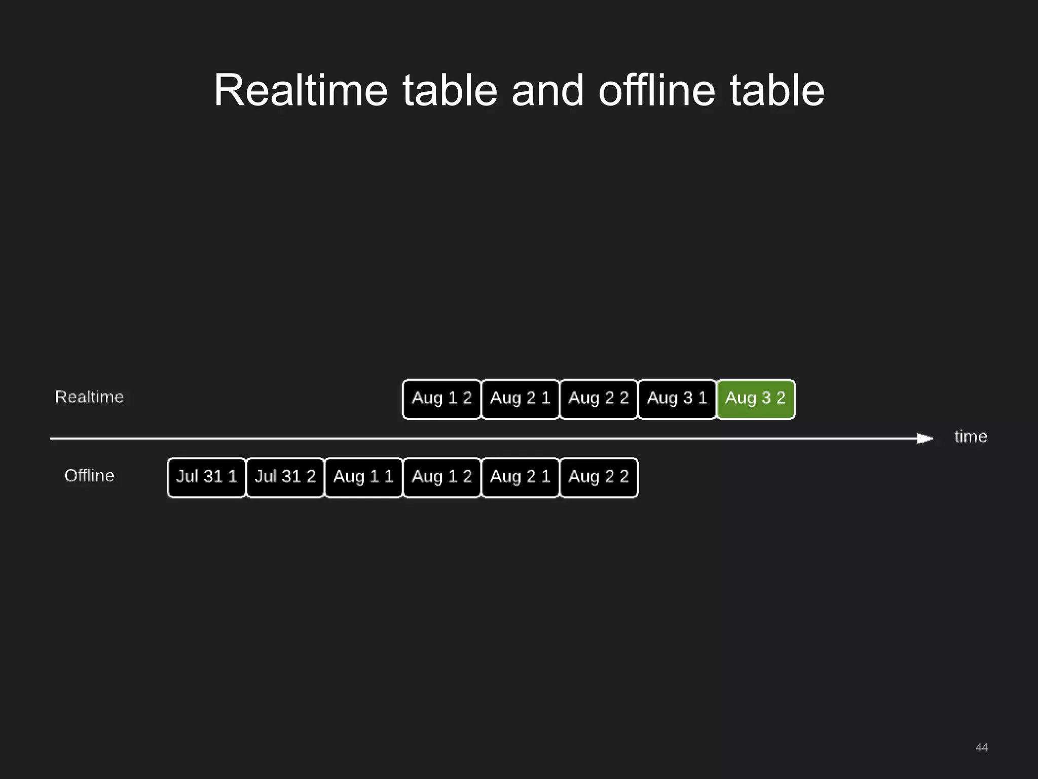 Realtime table and offline table
44
 