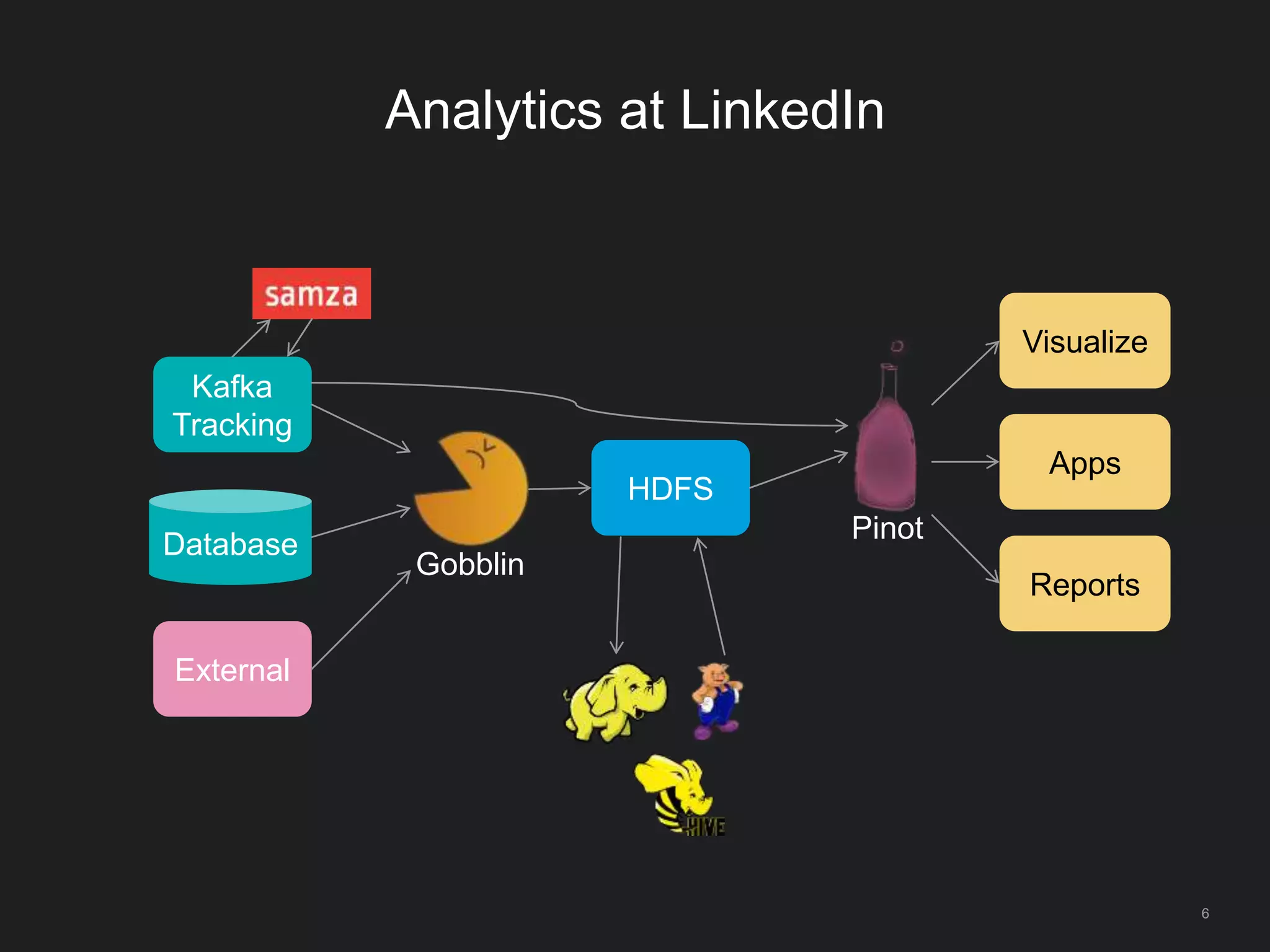 Analytics at LinkedIn
6
Kafka
Tracking
External
Database
Gobblin
HDFS
Pinot
Visualize
Apps
Reports
 