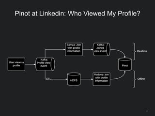 Pinot at Linkedin: Who Viewed My Profile?
17
 