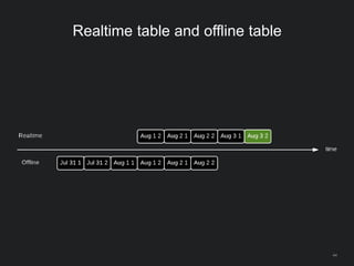 Realtime table and offline table
44
 