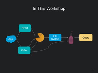 In This Workshop
7
Kafka
REST
File
System
Query
App
 