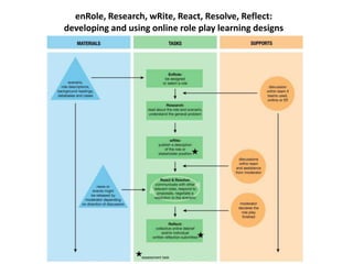 enRole, Research, wRite, React, Resolve, Reflect:
developing and using online role play learning designs
 