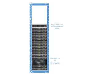 Pillar Axiom 500
SAN
2x Pilot Managers
12x 18TB Bricks
48 port Patch Panel
for ISCSI connection
to Pillar
 