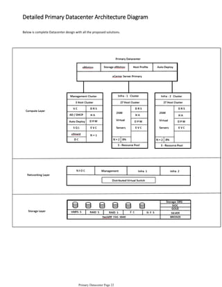 Below is complete Datacenter design with all the proposed solutions.
Detailed Primary Datacenter Architecture Diagram
Primary Datacenter Page 22
 