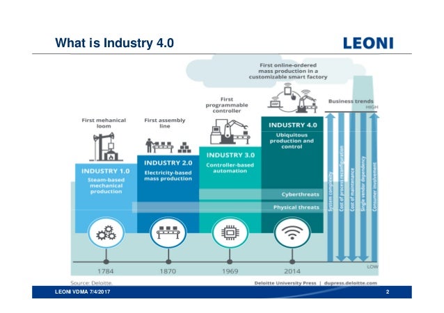 paperless 4.0 Vdma seminar industry 4.0 leoni v6 paperless 4.0 Vdma seminar industry 4.0 leoni v6