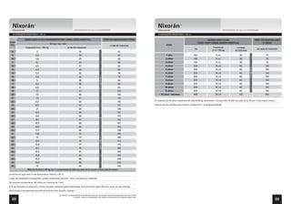 32 33 
Conserve en lugar seco a una temperatura inferior a 30º C. 
Luego de preparada la suspensión, puede conservarse durante 7 días a temperatura ambiente. 
No requiere retratamiento. No utilice en menores de 1 año. 
A fin de favorecer la absorción y evitar posibles molestias gastrointestinales, se recomienda ingerir Nixorán junto con las comidas. 
Recordarles a los pacientes que tiñe la orina de color amarillo intenso. 
Nitazoxanida NITAZOXANIDA 100 mg x 5 ml SUSPENSIÓN 
SUSPENSIÓN PEDIÁTRICA x 60 ml 
Nixorán 
PESO 
(KG) 15 mg / kg / día 
Presentación 5 ml = 100 mg ml total del tratamiento 
ml total del tratamiento 
DOSIS CADA 12 HS (TRATAMIENTO POR 3 DÍAS). DOSIS HABITUAL TRAT. DE FASCIOLASIS (7 DÍAS) 
Más de 16 años o 65 kg dar 1 comprimido de 500 mg cada 12 hs vo por 3 días (caja 6 compr.) 
En mayores de 16 años o pacientes de más de 65 kg, administre 1 comprimido de 500 mg cada 12 hs VO por 3 días (caja 6 compr.). 
Ingiera con las comidas para mejorar la absorción y la biodisponibilidad. 
EDAD 
DOSIS CADA 12 HS 
(TRAT. POR 3 DÍAS). DOSIS HABITUAL 
TRAT. DE FASCIOLASIS 
(7 DÍAS) 
Nitazoxanida NITAZOXANIDA 100 mg x 5 ml SUSPENSIÓN 
SUSPENSIÓN PEDIÁTRICA x 60 ml 
Nixorán 
mg Presentación 
5 ml = 100 mg 
ml totales 
de tratamiento 
ml totales de tratamiento 
1 año 100 5 ml 30 70 
2 años 100 5 ml 30 70 
3 años 100 5 ml 30 70 
4 años 200 10 ml 60 140 
5 años 200 10 ml 60 140 
6 años 200 10 ml 60 140 
7 años 200 10 ml 60 140 
8 años 200 10 ml 60 140 
9 años 200 10 ml 60 140 
10 años 200 10 ml 60 140 
11 años 200 10 ml 60 140 
> 12 años - adultos 500 25 ml 150 350 
8 3 18 42 
9 3,4 20 47 
10 3,8 23 53 
11 4,1 25 58 
12 4,5 27 63 
13 4,9 29 68 
14 5,3 32 74 
15 5,6 34 79 
16 6 36 84 
17 6,4 38 89 
18 6,8 41 95 
19 7,1 43 100 
20 7,5 45 105 
21 7,9 47 110 
22 8,3 50 116 
23 8,6 52 121 
24 9 54 126 
25 9,4 56 131 
26 9,8 59 137 
27 10,1 61 142 
28 10,5 63 147 
29 10,9 65 152 
30 11,3 68 158 
31 11,6 70 163 
32 12 72 168 
33 12,4 74 173 
34 12,8 77 179 
35 13,1 79 184 
36 13,5 81 189 
37 13,9 83 194 
38 14,3 86 200 
39 14,6 88 205 
40 15 90 210 
Los valores correspondientes a las distintas dosis por kg de peso corporal se presentan tal como resulta 
el cálculo. Queda a consideración del médico la necesidad de corregirlos según arte. 
1 env. de 60 ml 
1 env. de 60 ml 
2 env. de 60 ml 
 