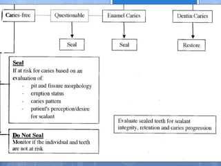 Method Control Caries 3 prevention of dental caries ii | PPTX