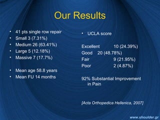 Our Results
• 41 pts single row repair
• Small 3 (7.31%)
• Medium 26 (63.41%)
• Large 5 (12.18%)
• Massive 7 (17.7%)
• Mean age 58.8 years
• Mean FU 14 months
• UCLA score
Excellent 10 (24.39%)
Good 20 (48.78%)
Fair 9 (21.95%)
Poor 2 (4.87%)
92% Substantial Improvement
in Pain
[Acta Orthopedica Hellenica, 2007]
www.shoulder.gr
 