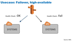 Usecase: Failover, high-available
Source: AWS
 