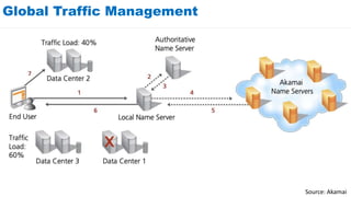 Global Traffic Management
Source: Akamai
 