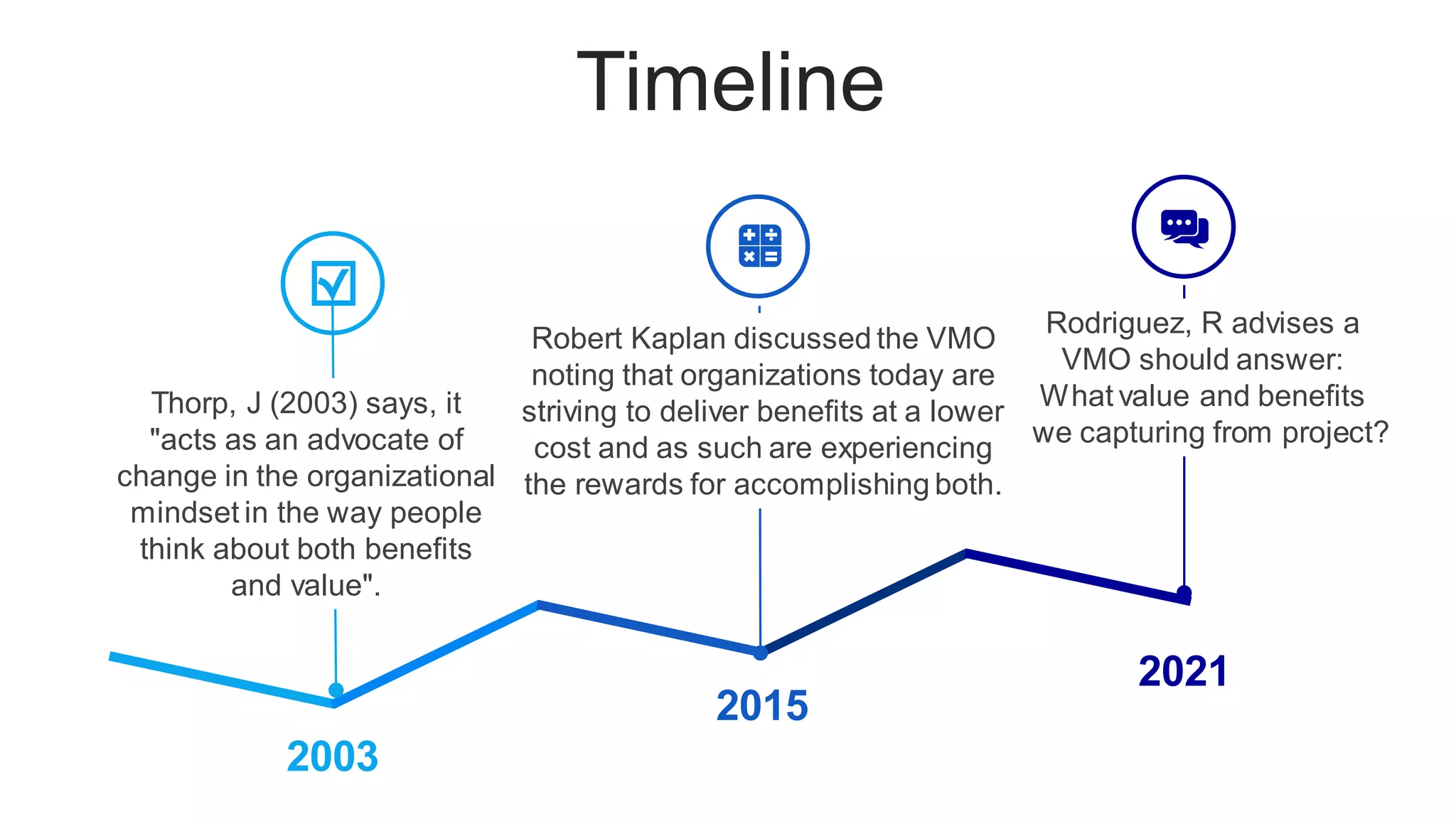 Timeline
2015
2021
2003
Rodriguez, R advises a
VMO should answer:
What value and benefits
we capturing from project?
Robert Kaplan discussed the VMO
noting that organizations today are
striving to deliver benefits at a lower
cost and as such are experiencing
the rewards for accomplishing both.
Thorp, J (2003) says, it
"acts as an advocate of
change in the organizational
mindset in the way people
think about both benefits
and value".
 