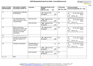 VDO Manipulation Key Error Codes - Cross Reference List
Annex 1b Code
(Workshopkey)
Description in English
according to Annex 1b
Comment Message shown on the
display
Rel. 2.0 - 2.0a SC
CTCII Code
Rel. 2.0 – 2.0a
Printout example
(events & faults) Rel. 2.0 – 2.0a
13 Unauthorized modification
KITAS sensor
24
14 The authenticity of the
data on the card in slot is
not guaranteed.
Card into slot 1 42
Card into slot 2 60
15 Data memory error.
Because of a DTCO 1381
data memory error data
security is no longer
guaranteed.
25
16 Internal data transfer error
17 The DTCO 1381 housing
has been opened or is
open.
26
18 Hardware manipulation Possible attack on
Secure Controller
07 07
Card into slot 1 43
Card into slot 2 61
19 ... 1F RFU
De Jong Telematica BV • LEIDEN Flevoweg 43 2318 BX Leiden • AMSTERDAM Joop Geesinkweg 129 1114 AB Amsterdam • Postbus 605 2300 AP Leiden
085 485 54 44 • info@dejongtelematica.nl • www.dejongtelematica.nl • IBAN NL66 RABO 0301 0164 45 • BTW.nr: NL854759037B01 • KvK.nr: 62308653 Voor al onze
transacties gelden onze bij KvK. te Den Haag gedeponeerde voorwaarden onder nr. 62308653, waarvan op aanvraag een exemplaar wordt verstrekt.
 