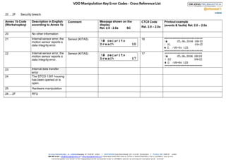 VDO Manipulation Key Error Codes - Cross Reference List
20 ... 2F Security breach
Annex 1b Code
(Workshopkey)
Description in English
according to Annex 1b
Comment Message shown on the
display
Rel. 2.0 - 2.0a SC
CTCII Code
Rel. 2.0 – 2.0a
Printout example
(events & faults) Rel. 2.0 – 2.0a
20 No other information
21 Internal sensor error; the
motion sensor reports a
data integrity error.
Sensor (KITAS) 18
22 Internal sensor error; the
motion sensor reports a
data integrity error.
Sensor (KITAS) 17
23 Internal data transfer
error
24 The DTCO 1381 housing
has been opened or is
open.
25 Hardware manipulation
26 ... 2F RFU
De Jong Telematica BV • LEIDEN Flevoweg 43 2318 BX Leiden • AMSTERDAM Joop Geesinkweg 129 1114 AB Amsterdam • Postbus 605 2300 AP Leiden
085 485 54 44 • info@dejongtelematica.nl • www.dejongtelematica.nl • IBAN NL66 RABO 0301 0164 45 • BTW.nr: NL854759037B01 • KvK.nr: 62308653 Voor al onze
transacties gelden onze bij KvK. te Den Haag gedeponeerde voorwaarden onder nr. 62308653, waarvan op aanvraag een exemplaar wordt verstrekt.
 