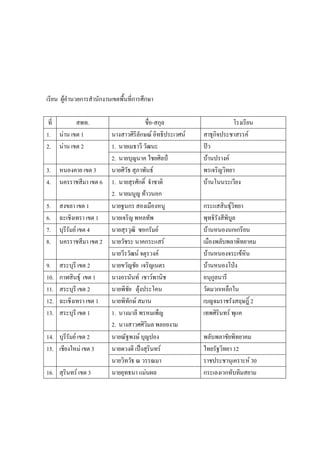 เรียน ผูอํานวยการสํานักงานเขตพื้นที่การศึกษา

 ที่      สพท.                           ชื่อ-สกุล                     โรงเรียน
1. นาน เขต 1              นางสาวศิริลักษณ อิทธิประเวศน   สาธุกิจประชาสรรค
2. นาน เขต 2              1. นายเมธาวี วัฒนะ               ปว
                           2. นายบุญนาค ไชยศิลป            บานปรางค
3.    หนองคาย เขต 3        นายศิวัธ สุภาพันธ               พรเจริญวิทยา
4.    นครราชสีมา เขต 6     1. นายสุรศักดิ์ จําชาติ          บานโนนระเวียง
                           2. นายมนูญ ทาวนอก
5.    สงขลา เขต 1          นายฐนกร สองเมืองหนู              กระแสสินธุวทยาิ
6.    ฉะเชิงเทรา เขต 1     นายเจริญ พหลทัพ                  พุทธิรังสีพิบูล
7.    บุรีรัมย เขต 4      นายสุรวุฒิ ซอกรัมย              บานหนองนกเกรียน
8.    นครราชสีมา เขต 2     นายวัชระ นาคกระแสร              เมืองพลับพลาพิทยาคม
                           นายวีรวัฒน จตุรวงค             บานหนองจระเขหิน
9.    สระบุรี เขต 2        นายขวัญชัย เจริญเนตร             บานหนองโปง
10.   กาฬสินธุ เขต 1      นางอรนันท เชาวพานิช            อนุกูลนารี
11.   สระบุรี เขต 2        นายพิชย ตุงประโคน
                                  ั                         วัดมวกเหล็กใน
12.   ฉะเชิงเทรา เขต 1     นายพิทกษ สมาน
                                    ั                       เบญจมราชรังสฤษฎิ์ 2
13.   สระบุรี เขต 1        1. นางมาลี พรหมเพ็ญ              เทพศิรินทร พุแค
                           2. นางสาวศศิวิมล พลอยงาม
14. บุรีรัมย เขต 2        นายณัฐพงษ บุญปอง                พลับพลาชัยพิทยาคม
15. เชียงใหม เขต 3        นายดวงดี เปงสุรินทร            ไทยรัฐวิทยา 12
                           นายวิทวัธ ณ วรรณมา               ราชประชานุเคราะห 30
16. สุรินทร เขต 3         นายยุทธนา แมนผล                 กระเลงเวกทับทิมสยาม
 