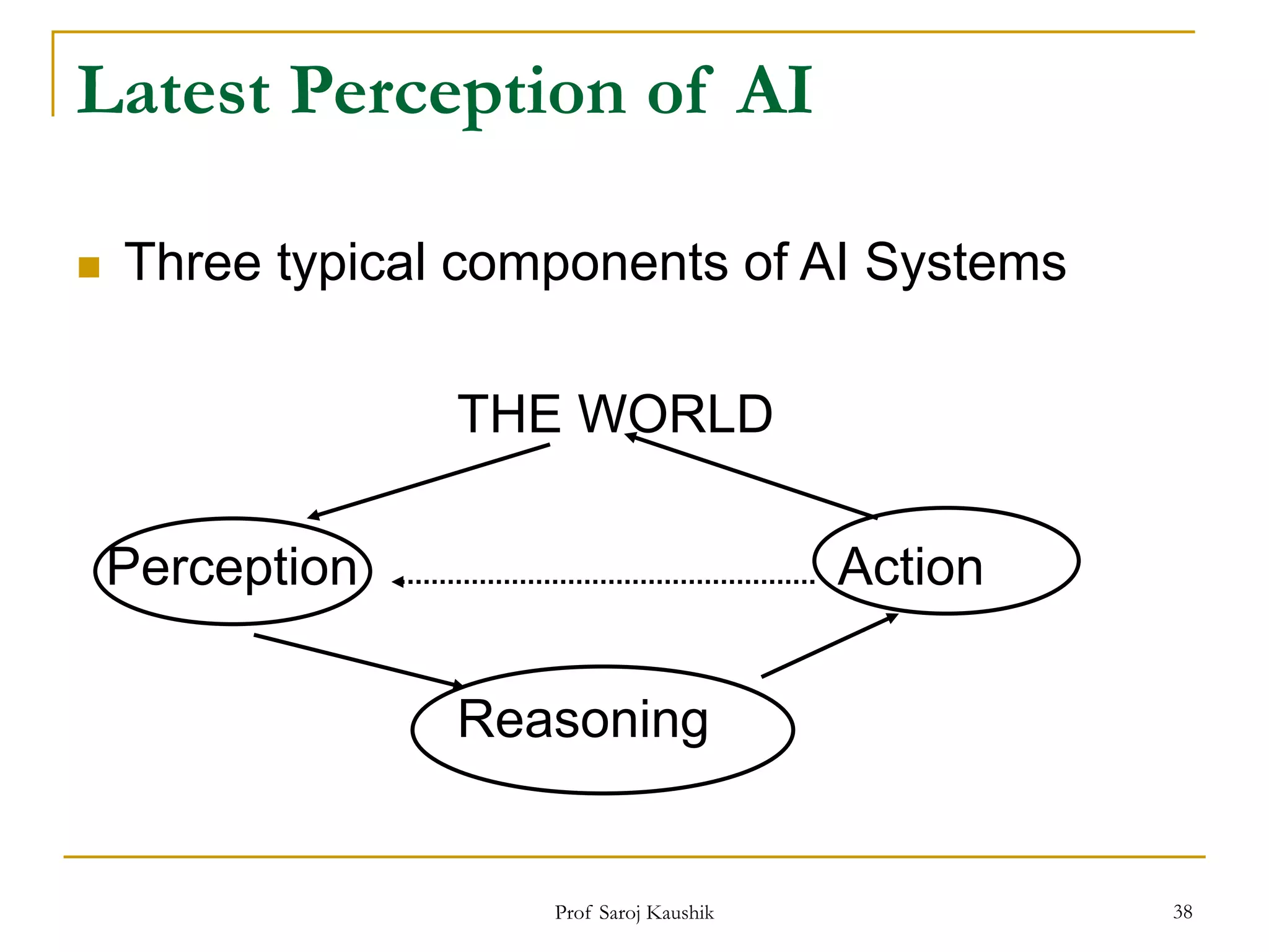 Prof Saroj Kaushik 38
Latest Perception of AI
 Three typical components of AI Systems
THE WORLD
Perception Action
Reasoning
 