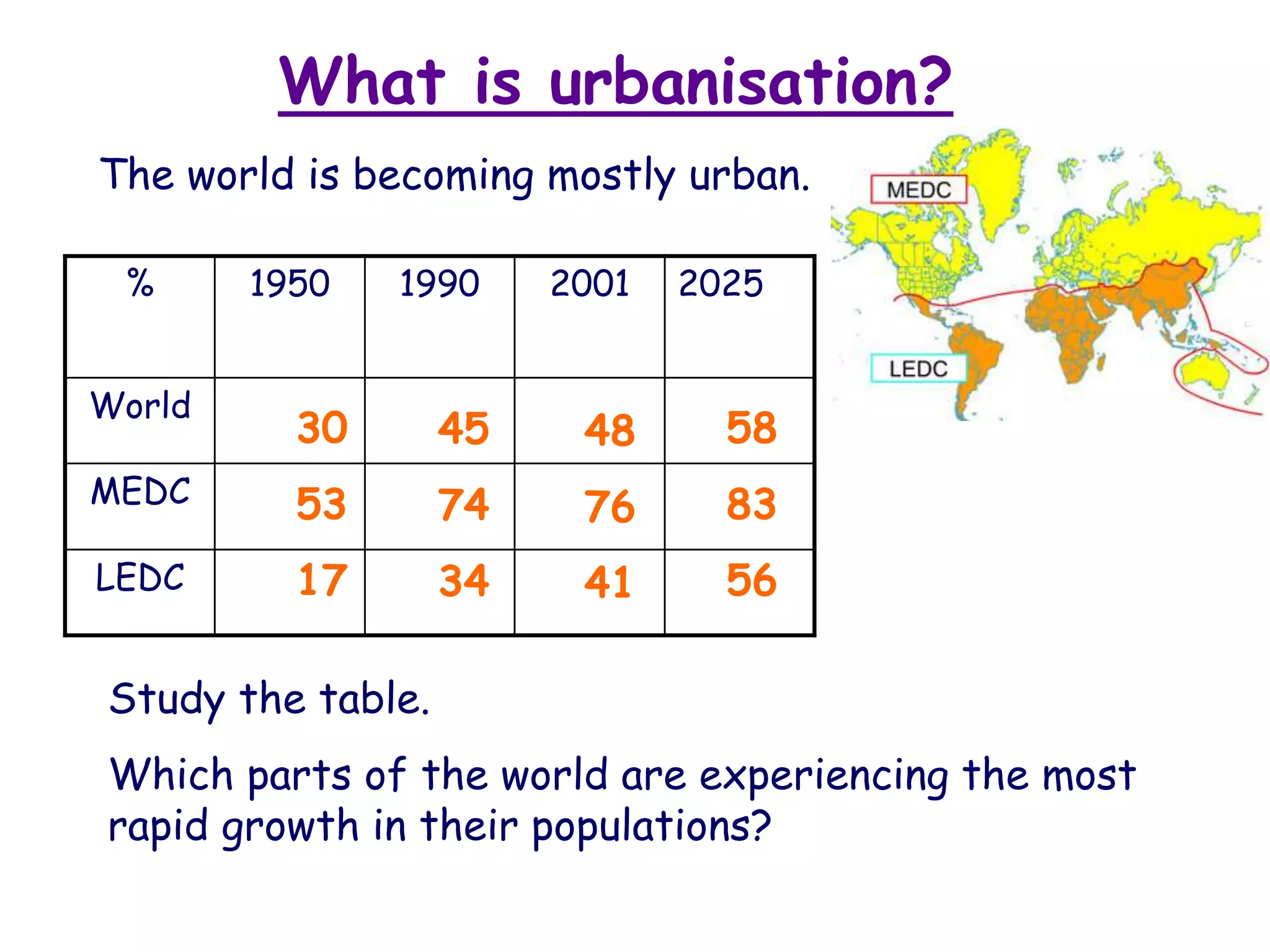 Study the table.
Which parts of the world are experiencing the most
rapid growth in their populations?
What is urbanisation?
% 1950 1990 2001 2025
World
MEDC
LEDC
The world is becoming mostly urban.
58
83
56
30
53
17
45
74
34
48
76
41
 