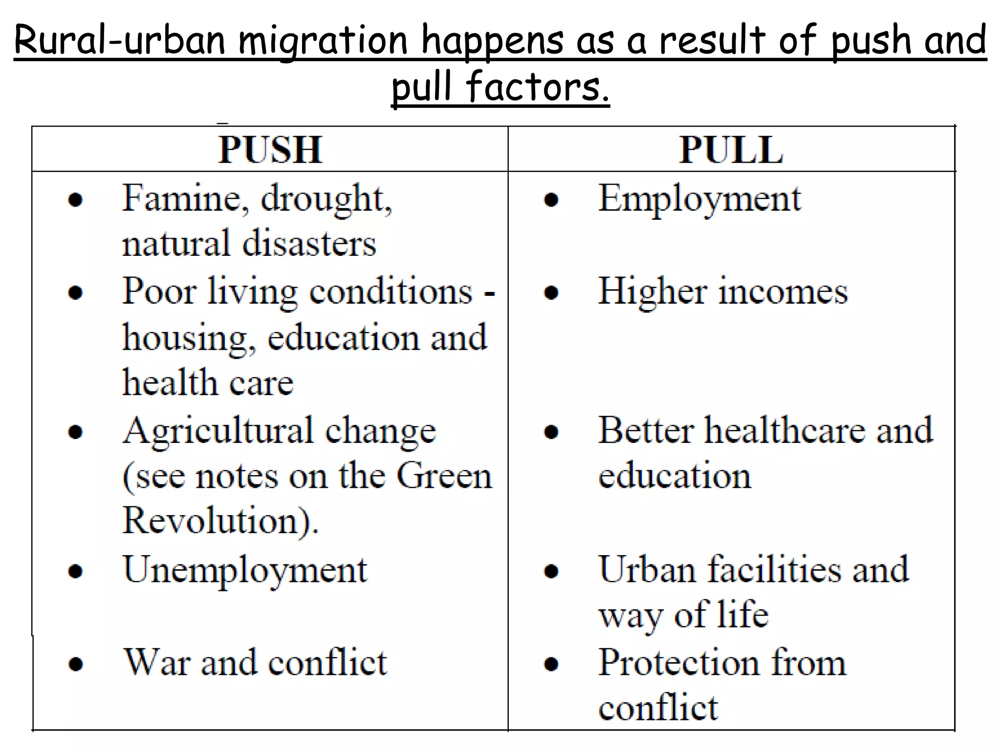 Rural-urban migration happens as a result of push and
pull factors.
 
