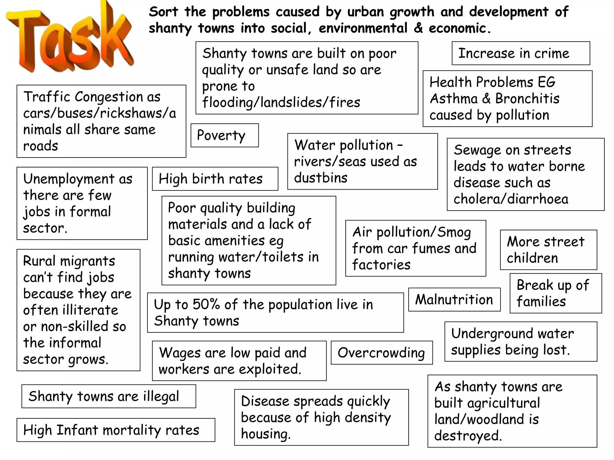 Sort the problems caused by urban growth and development of
shanty towns into social, environmental & economic.
Traffic Congestion as
cars/buses/rickshaws/a
nimals all share same
roads
Health Problems EG
Asthma & Bronchitis
caused by pollution
Break up of
families
Air pollution/Smog
from car fumes and
factories
Unemployment as
there are few
jobs in formal
sector.
As shanty towns are
built agricultural
land/woodland is
destroyed.
Underground water
supplies being lost.
Poverty
Rural migrants
can’t find jobs
because they are
often illiterate
or non-skilled so
the informal
sector grows. Wages are low paid and
workers are exploited.
Up to 50% of the population live in
Shanty towns
Shanty towns are built on poor
quality or unsafe land so are
prone to
flooding/landslides/fires
Shanty towns are illegal
Overcrowding
Poor quality building
materials and a lack of
basic amenities eg
running water/toilets in
shanty towns
Sewage on streets
leads to water borne
disease such as
cholera/diarrhoea
Disease spreads quickly
because of high density
housing.
High Infant mortality rates
Malnutrition
Increase in crime
More street
children
High birth rates
Water pollution –
rivers/seas used as
dustbins
 