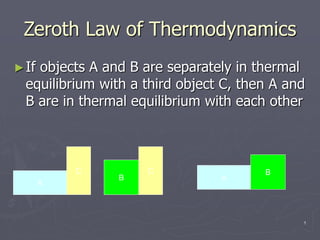 1
Zeroth Law of Thermodynamics
►If objects A and B are separately in thermal
equilibrium with a third object C, then A and
B are in thermal equilibrium with each other
B
C
A
C
A
B
 