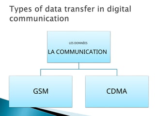 LES DONNÉES
LA COMMUNICATION
GSM CDMA
 