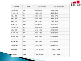 Système Bande Liaison montante (MHz) Liaison descendante (MHz)
T-GSM-380 380 380.2–389.8 390.2–399.8
T-GSM-410 410 410.2–419.8 420.2–429.8
GSM-450 450 450.6–457.6 460.6–467.6
GSM-480 480 479.0–486.0 489.0–496.0
GSM-710 710 698.2–716.2 728.2–746.2
GSM-750 750 747.2–762.2 777.2–792.2
T-GSM-810 810 806.2–821.2 851.2–866.2
GSM-850 850 824.2–849.2 869.2–894.2
P-GSM-900 900 890.0–915.0 935.0–960.0
E-GSM-900 900 880.0–915.0 925.0–960.0
R-GSM-900 900 876.0–915.0 921.0–960.0
T-GSM-900 900 870.4–876.0 915.4–921.0
DCS-1800 1800 1 710,2–1 784,8 1 805,2–1 879,8
PCS-1900 1900 1 850,2–1 909,8 1 930,2–1 989,8
 