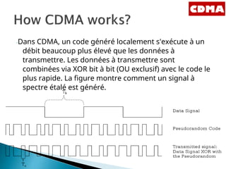-Dans CDMA, un code généré localement s'exécute à un
débit beaucoup plus élevé que les données à
transmettre. Les données à transmettre sont
combinées via XOR bit à bit (OU exclusif) avec le code le
plus rapide. La figure montre comment un signal à
spectre étalé est généré.
 