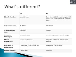 3G 4G
Débit de données : Jusqu'à 3,1 Mbps Concrètement, 3 à 5 mbps mais potentiel
estimé dans une fourchette de 100 à 300
mbps.
Taux de chargement maximal : 50 Mbit/s 500 Mbit/s
Pic de téléchargement
Évaluer:
100 Mbit/s 1 Gbit/s
Commutation
Technique:
commutation de paquets commutation de paquets, commutation de messages
Réseau
Architecture:
Basé sur une cellule étendue Intégration du LAN sans fil et de la zone
étendue.
Prestations Et
Applications:
CDMA 2000, UMTS, EDGE, etc. Wimax2 et LTE-Advance
Bande de fréquence: 1,8 – 2,5 GHz 2 – 8 GHz
 