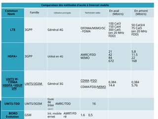 Comparaison des méthodes d'accès à Internet mobile
Commun
Nom
En aval
(Mbit/s)
En amont
(Mbit/s)
Famille Utilisation principale Technicien radio
100 Cat3
150 Cat4
300 Cat5
(en 20 MHz
FDD)
50 Cat3/4
75 Cat5
(en 20 MHz
FDD)
OFDMA/MIMO/SC
- FDMA
LTE 3GPP Général 4G
21
42
84
672
5.8
11.5
22
168
AMRC/FDD
MIMO
HSPA+ 3GPP Utilisé en 4G
UMTS W-
CDMA
HSDPA +HSUP
UN
CDMA /FDD
CDMA/FDD/MIMO
0,384
14.4
0,384
5,76
UMTS/3GSM Général 3G
Foule
ile
Inter
rapporter
UMTS-TDD UMTS/3GSM AMRC/TDD 16
BORD
Évolution
Int. mobile
ernet
AMRT/FD
ré
GSM 1.6 0,5
 