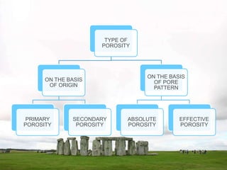 TYPE OF
POROSITY
ON THE BASIS
OF ORIGIN
PRIMARY
POROSITY
SECONDARY
POROSITY
ON THE BASIS
OF PORE
PATTERN
ABSOLUTE
POROSITY
EFFECTIVE
POROSITY
 