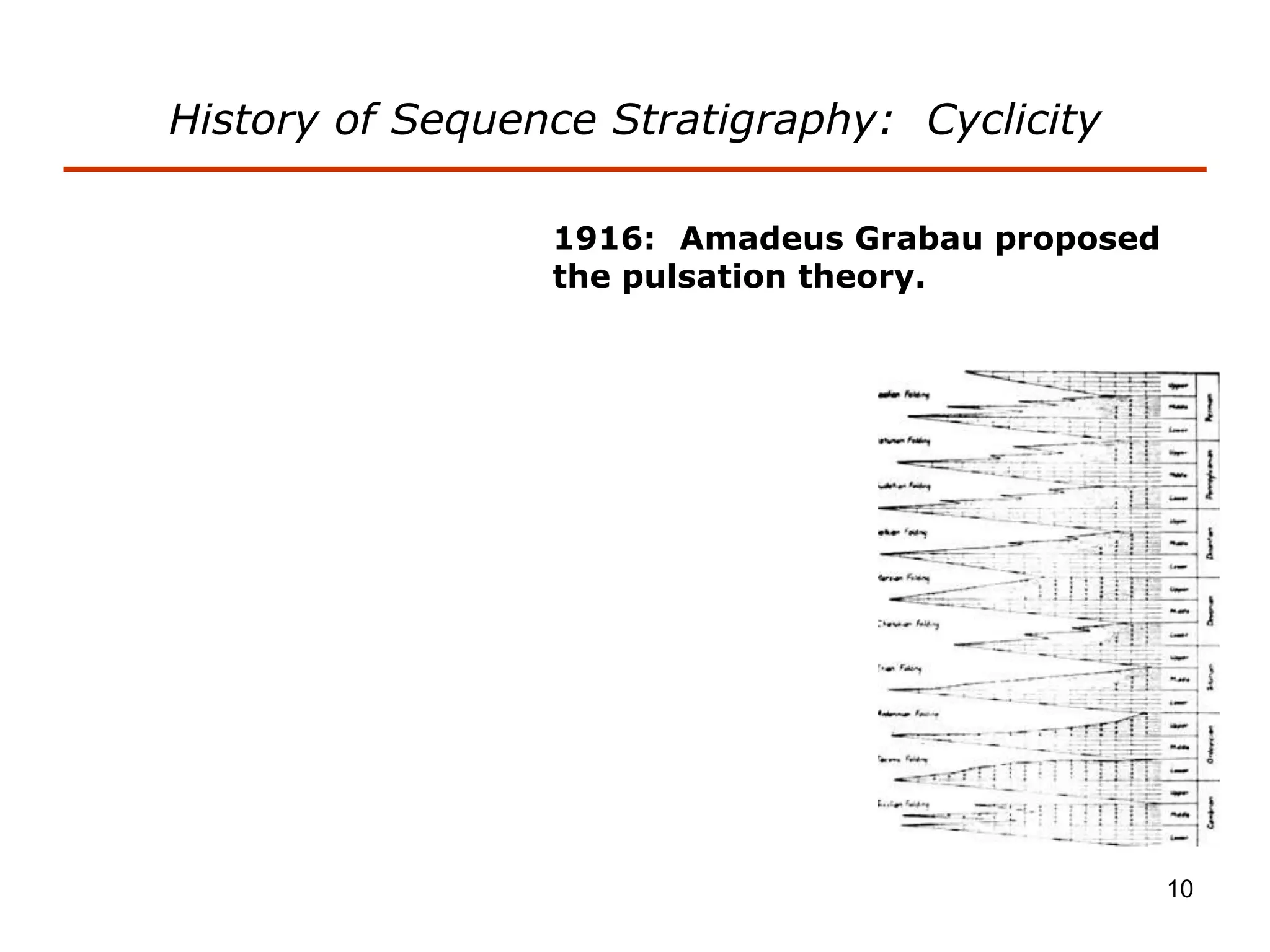 10
1916: Amadeus Grabau proposed
the pulsation theory.
History of Sequence Stratigraphy: Cyclicity
 
