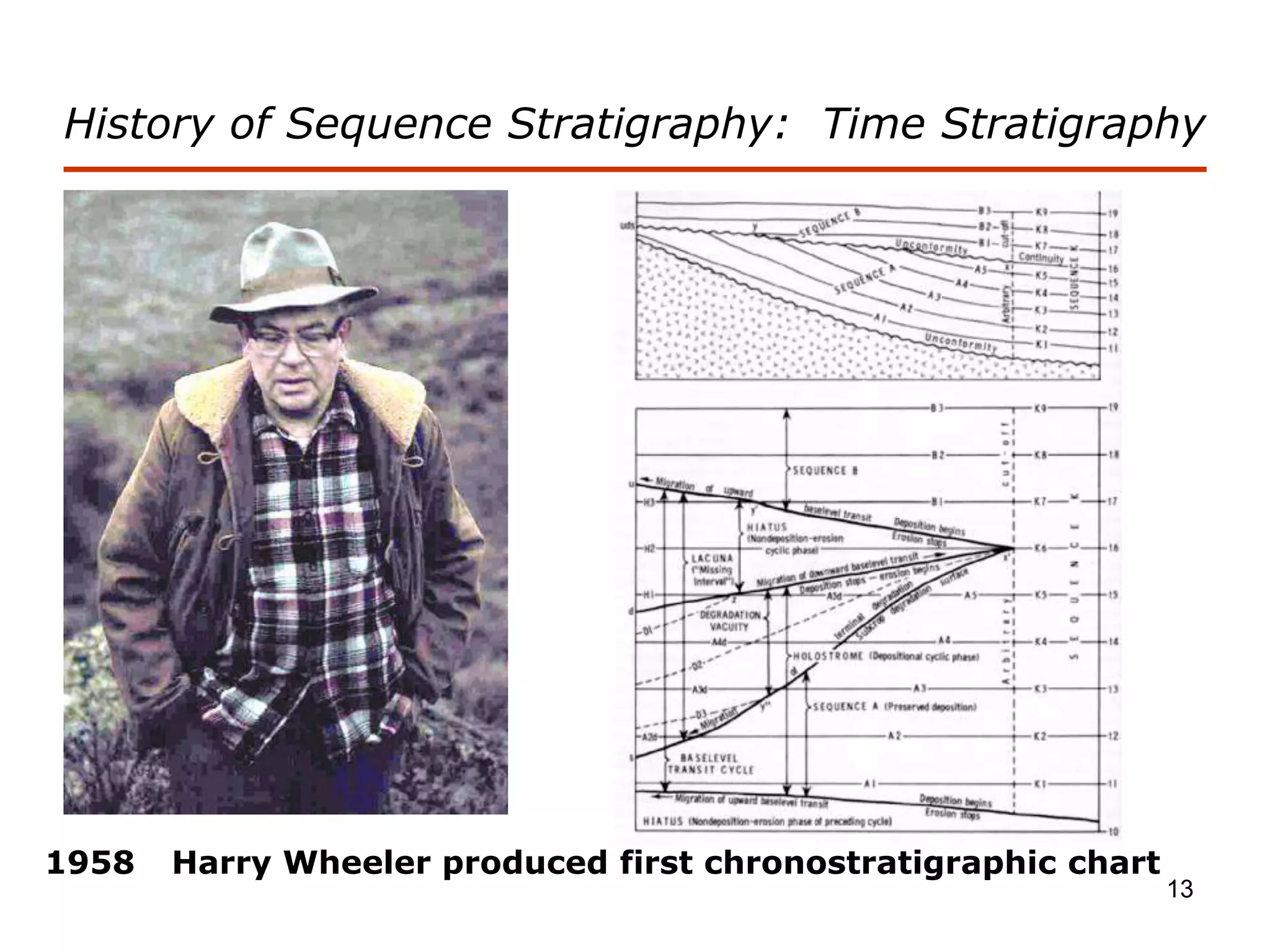 13
History of Sequence Stratigraphy: Time Stratigraphy
1958 Harry Wheeler produced first chronostratigraphic chart
 
