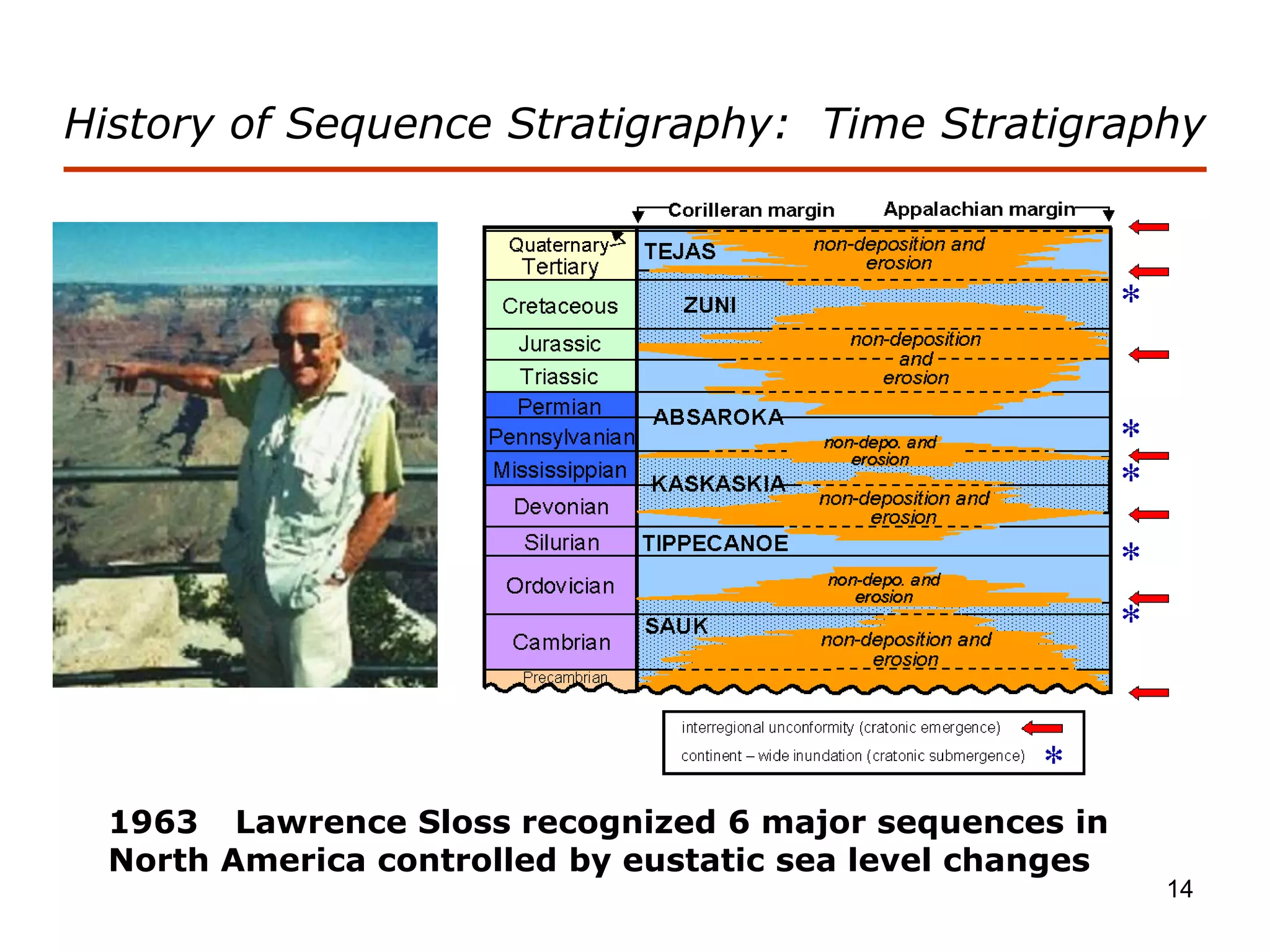 14
History of Sequence Stratigraphy: Time Stratigraphy
1963 Lawrence Sloss recognized 6 major sequences in
North America controlled by eustatic sea level changes
 