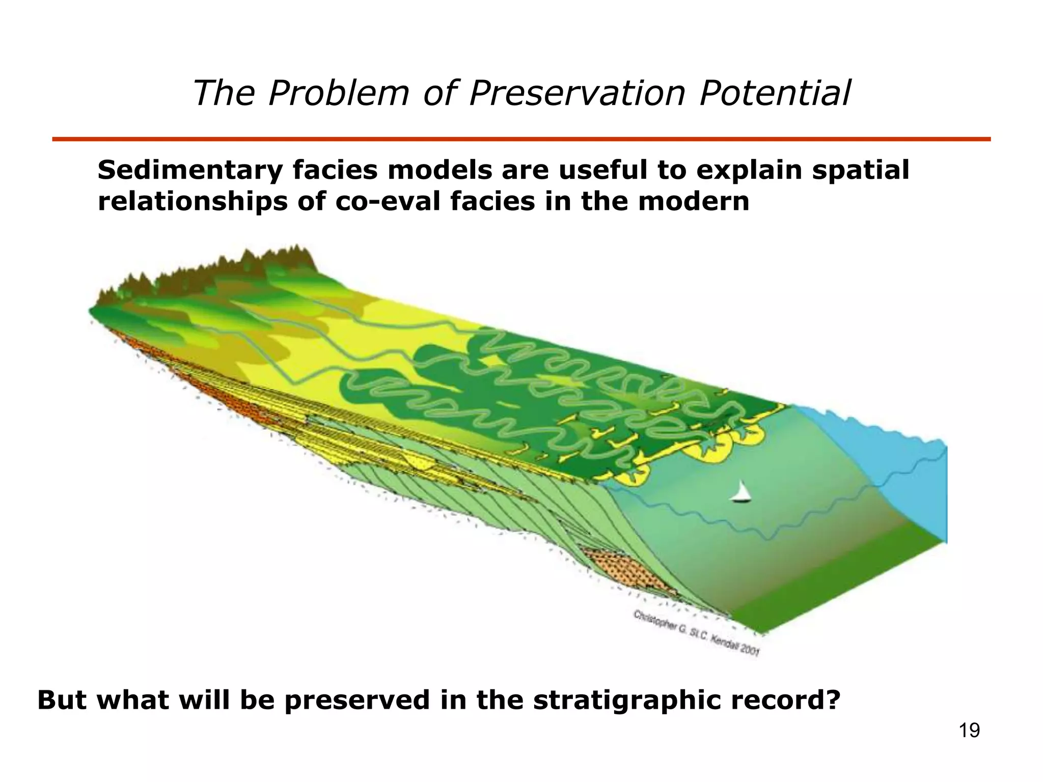 19
The Problem of Preservation Potential
Sedimentary facies models are useful to explain spatial
relationships of co-eval facies in the modern
But what will be preserved in the stratigraphic record?
 