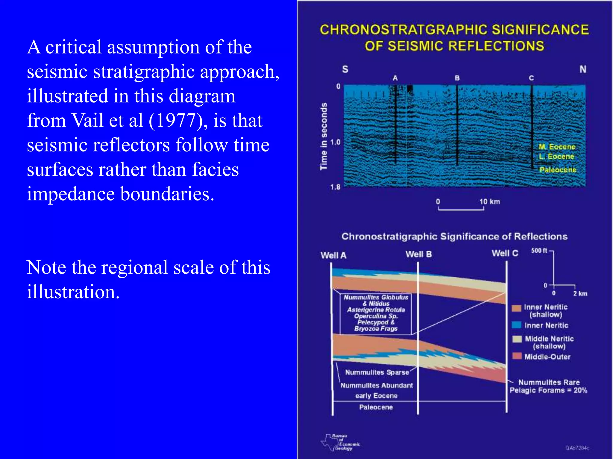 21
A critical assumption of the
seismic stratigraphic approach,
illustrated in this diagram
from Vail et al (1977), is that
seismic reflectors follow time
surfaces rather than facies
impedance boundaries.
Note the regional scale of this
illustration.
 