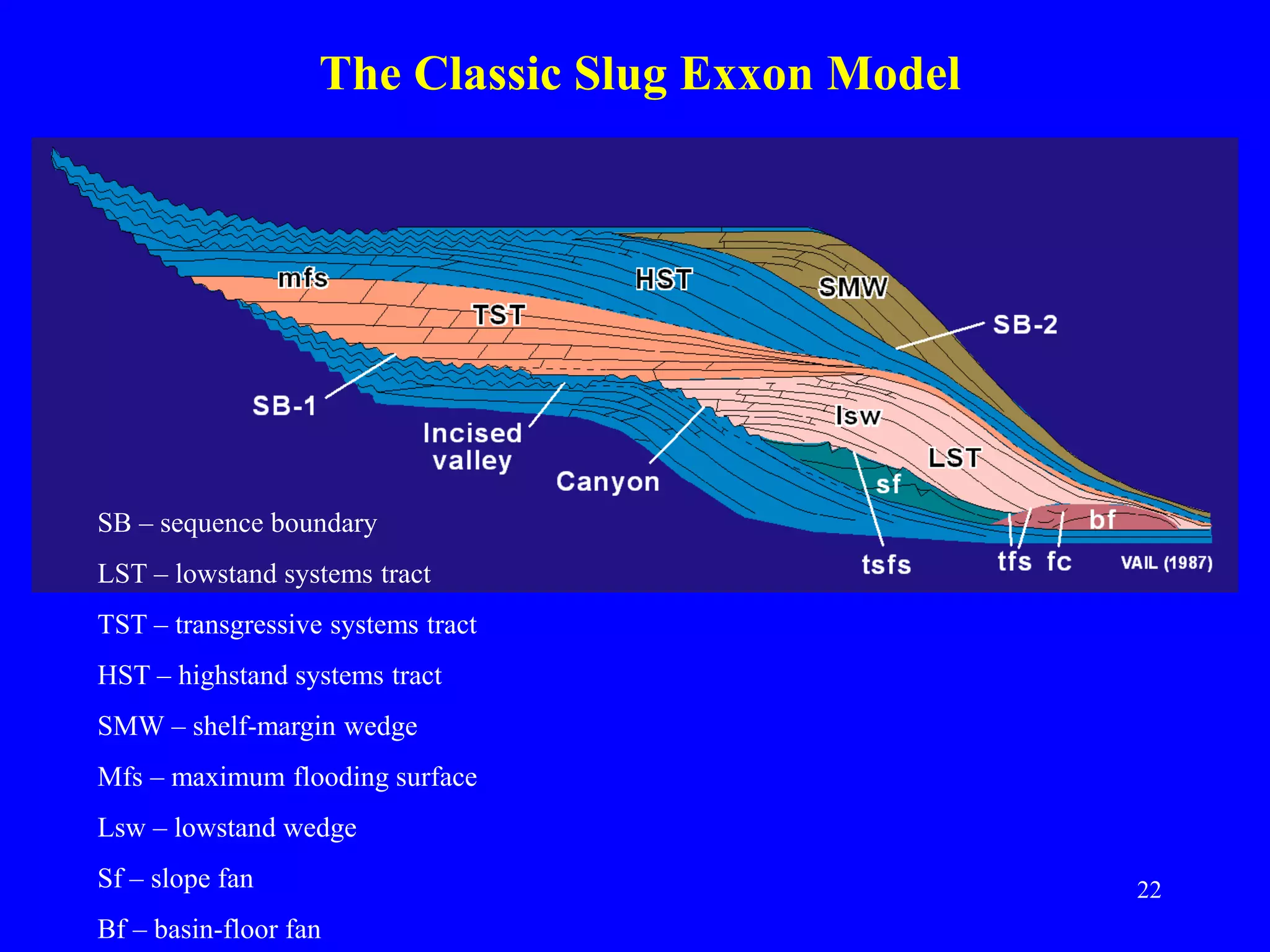22
The Classic Slug Exxon Model
SB – sequence boundary
LST – lowstand systems tract
TST – transgressive systems tract
HST – highstand systems tract
SMW – shelf-margin wedge
Mfs – maximum flooding surface
Lsw – lowstand wedge
Sf – slope fan
Bf – basin-floor fan
 