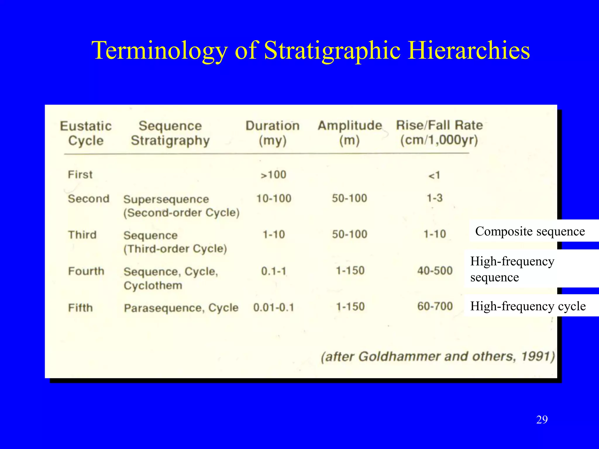 29
Terminology of Stratigraphic Hierarchies
Composite sequence
High-frequency
sequence
High-frequency cycle
 