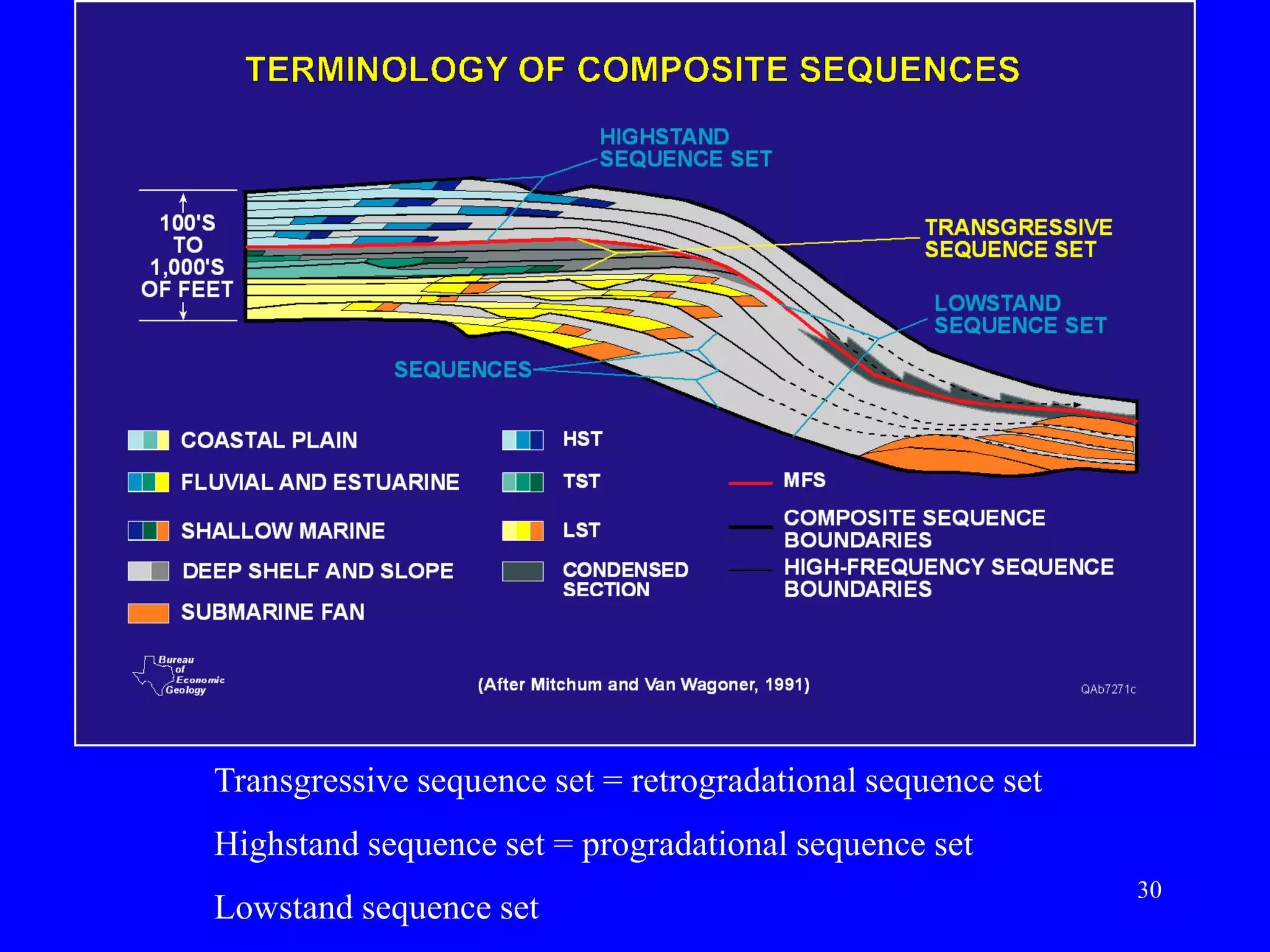 30
Transgressive sequence set = retrogradational sequence set
Highstand sequence set = progradational sequence set
Lowstand sequence set
 