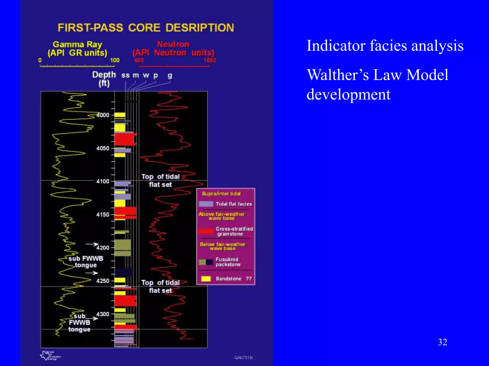 32
Indicator facies analysis
Walther’s Law Model
development
 