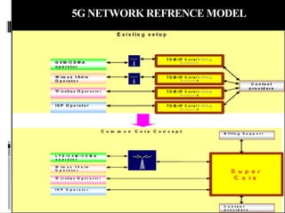 4G vs 5G
4G 5G
Switching All packets All packets
Service Dynamic
information access,
wearable devices
Dynamic information
...